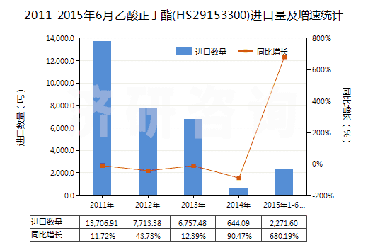 2011-2015年6月乙酸正丁酯(HS29153300)進(jìn)口量及增速統(tǒng)計(jì)